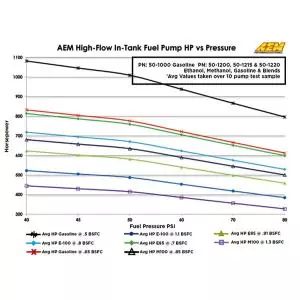 AEM High Flow E85 Innen Tank Kraftstoffpumpe 340LPH