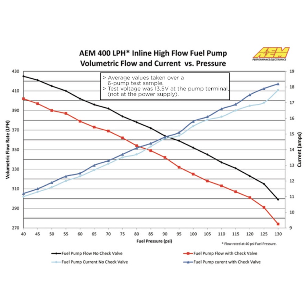 AEM 400LPH (AN) Inline High Flow Fuel Pump