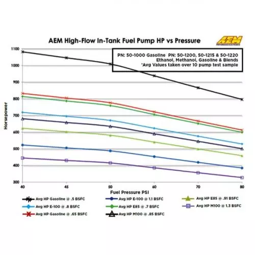 AEM High Flow E85 Innen Tank Kraftstoffpumpe 340LPH