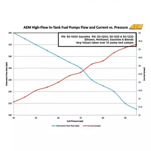 AEM High Flow Gasoline In-Tank Fuel Pump 340LPH AEM High Flow Gasoline In-Tank Fuel Pump 340LPH