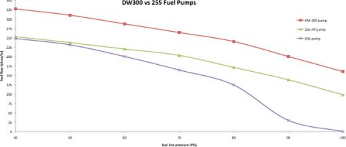 DEATSCHWERKS Fuel Pump DW300 Mazda RX-8