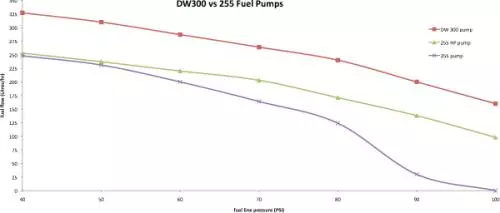 DEATSCHWERKS Fuel Pump DW300 Mazda RX-8 chart